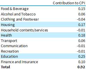 Contributions to CPI
