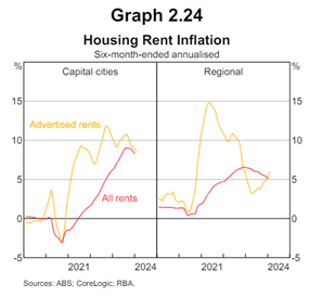 Housing Rent Inflation