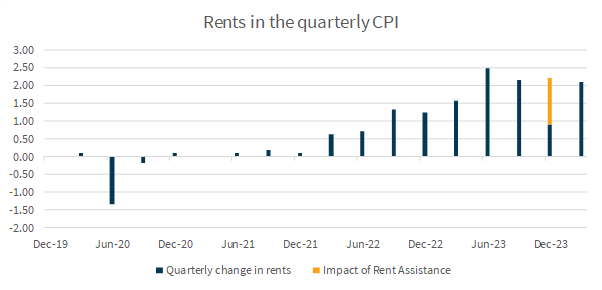 Rents in the Quarterly CPI