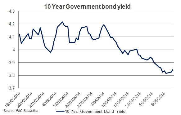 10 year government bond yield