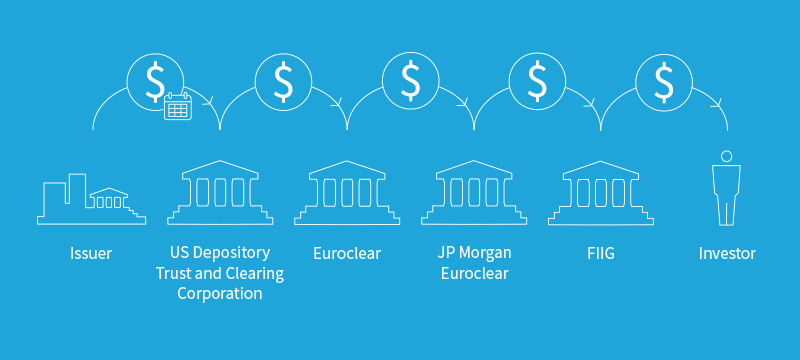 Receiving coupon payments for Eurobonds