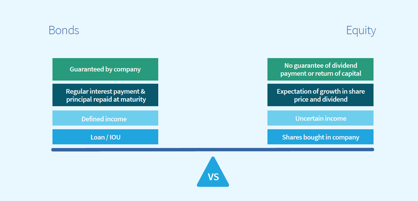 Corporate Bonds | FIIG Securities