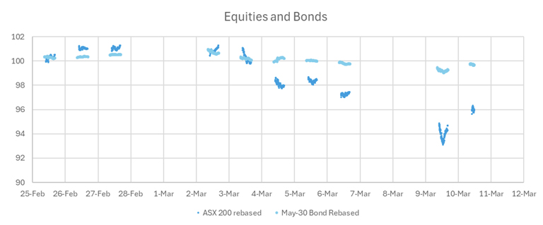 Australian asset prices reacted on Monday - equities and bonds