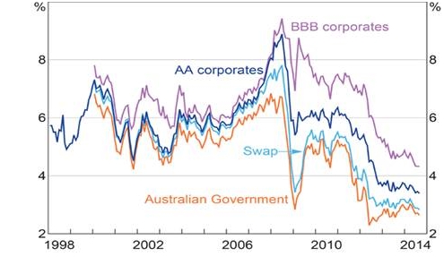 Australian Government Bonds - Bond Adviser