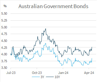 Australian Government Bonds