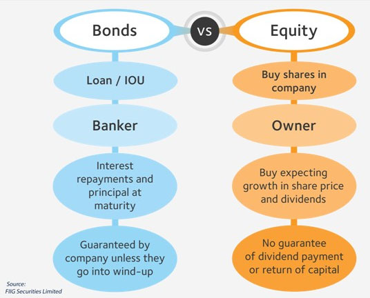 Figure 1: Key differences between bonds and equities