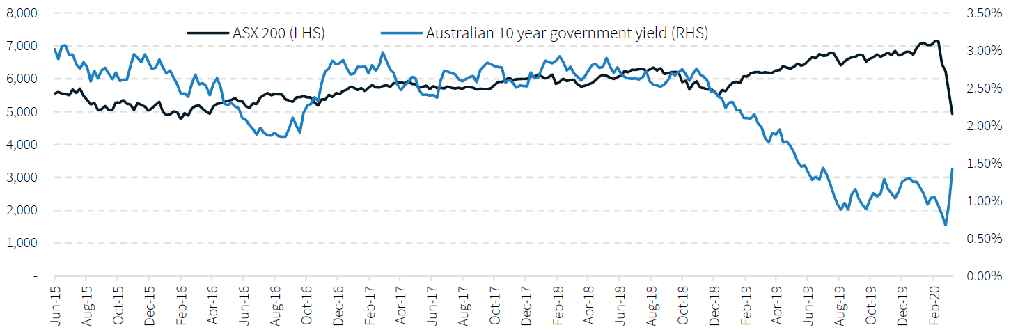 Chart 2: ASX 200 vs Australian 10-year Government Bond Yield