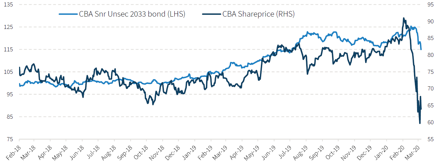 Chart 3: CBA Share vs Bond Performance