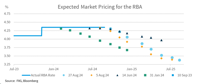 Expected market pricing for the RBA