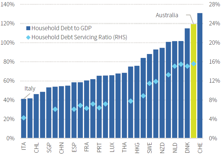 Figure 7: Global Household Debt