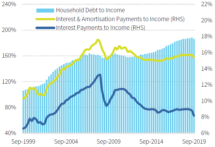 Figure 8: Australian Household Indebtedness