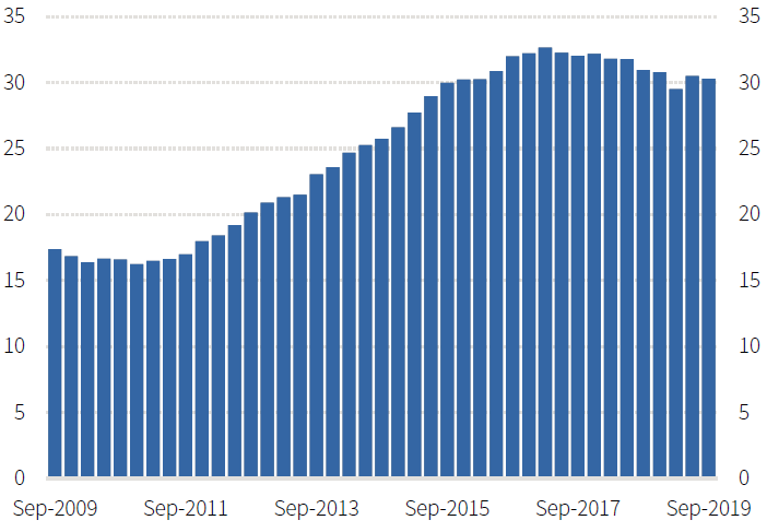 Figure 9: Mortgage Prepayments (No. of Months)