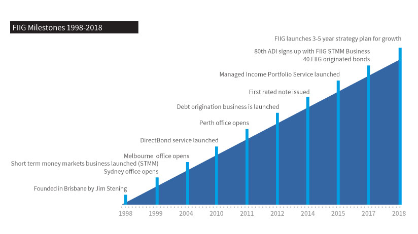 FIIG Securities Company History - Milestones 