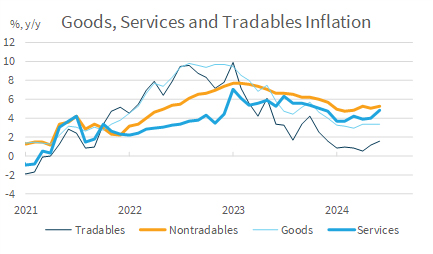 Good, Services, and Tradable Inflation 2024