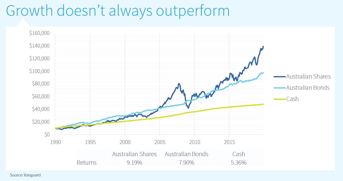 Growth doesn't always outperform