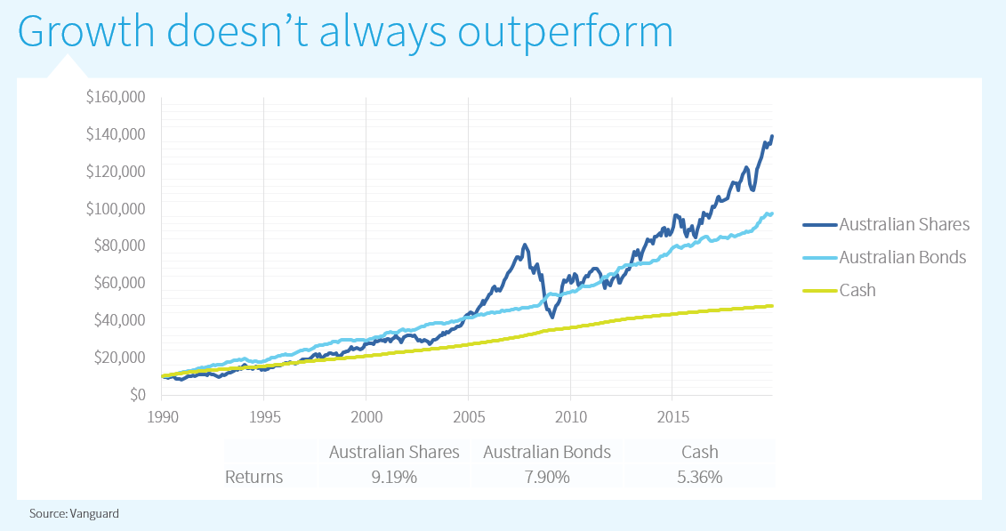 Growth doesn't always outperform Growth doesn't always outperform