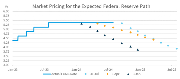 Market Pricing for the Expected Federal Reserve Path