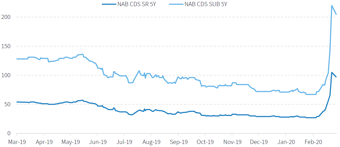 Chart 1: NAB senior and sub spreads 