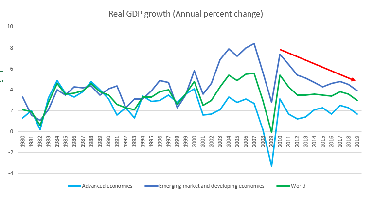 Real GDP Growth (Annual percent change)