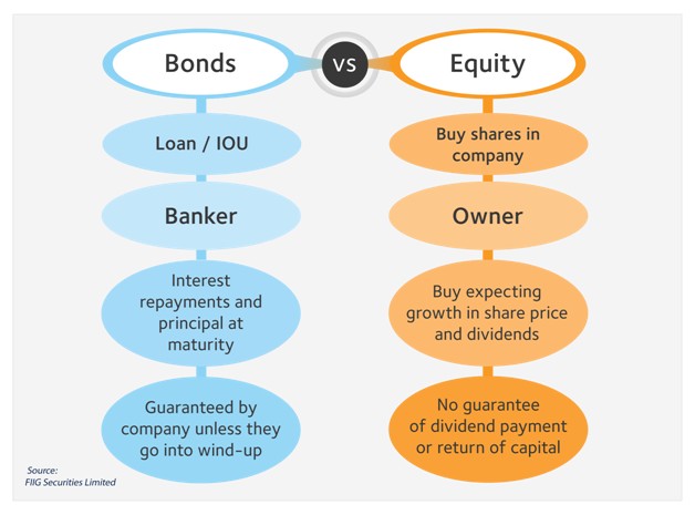 What Is The Difference Between A Bank Paying A 7 Dividend And A 7