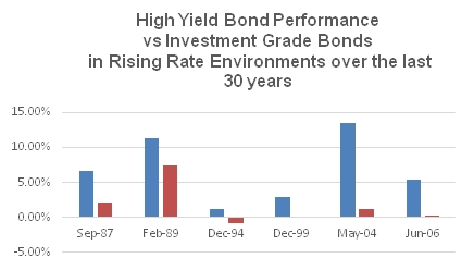 High Yield USD Portfolio Earning 7.2%