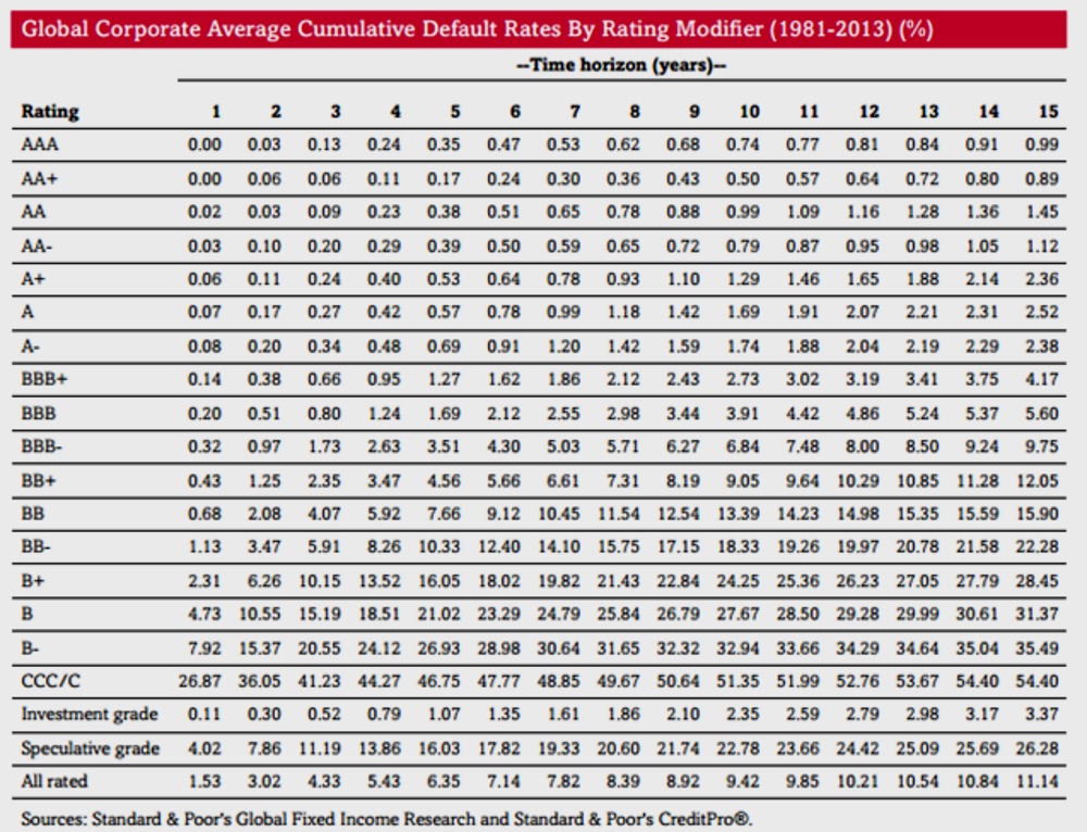 Default rate. Global Corporate average cumulative default rates by rating modifier (1981 - 2019). Global Corporate average cumulative default rates by rating modifier 2019. Average cumulative Issuer-weighted Global default rates by alphanumeric rating. Global Corporate average cumulative default rates.