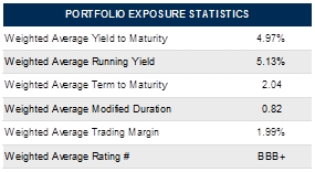 Term deposit alternative portfolio exposure Term deposit alternative portfolio exposure