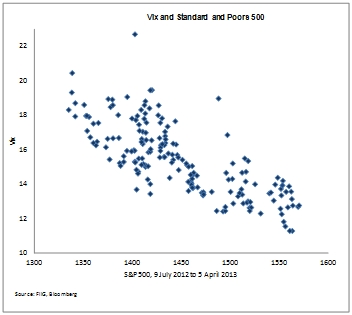 VIX and S & P A