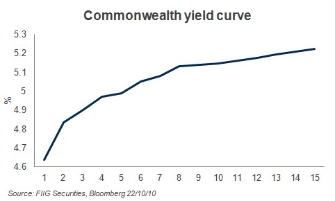 yield curve